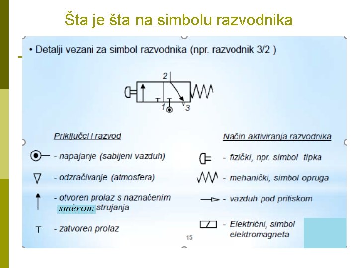 Šta je šta na simbolu razvodnika Šta je šta na simbolu razvodnika