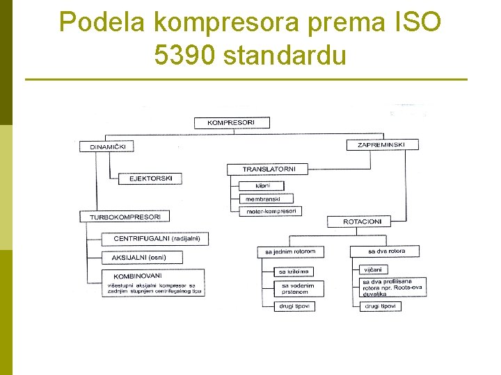 Podela kompresora prema ISO 5390 standardu Podela kompresora prema ISO 5390 standardu