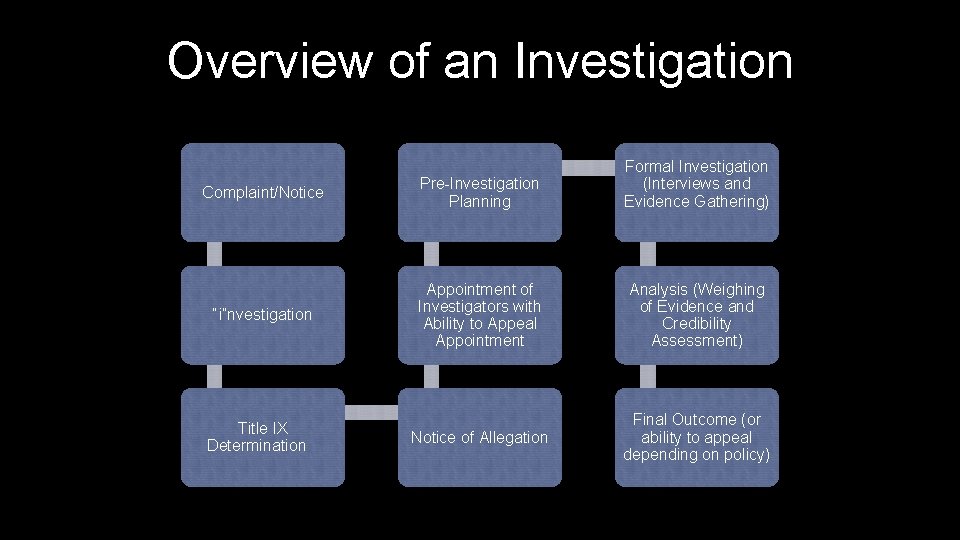 Overview of an Investigation Complaint/Notice Pre-Investigation Planning Formal Investigation (Interviews and Evidence Gathering) “i”nvestigation