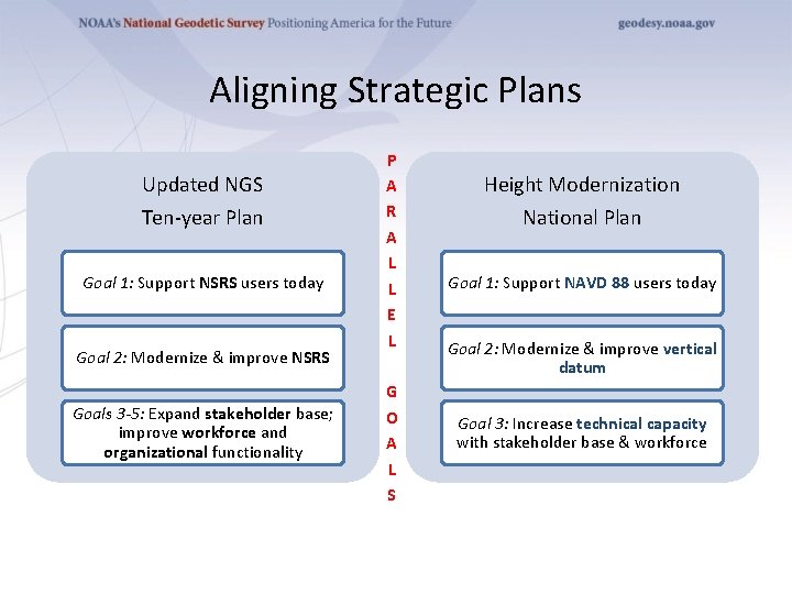 Aligning Strategic Plans Updated NGS Ten-year Plan Goal 1: Support NSRS users today Goal