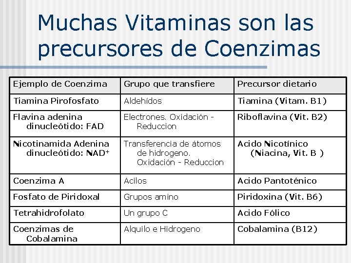 Muchas Vitaminas son las precursores de Coenzimas Ejemplo de Coenzima Grupo que transfiere Precursor