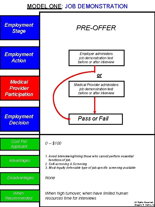 MODEL ONE: JOB DEMONSTRATION Employment Stage PRE-OFFER Employment Action Employer administers job demonstration test