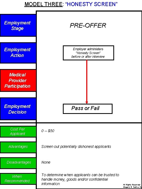 MODEL THREE: “HONESTY SCREEN” Employment Stage PRE-OFFER Employment Action Employer administers “Honesty Screen” before