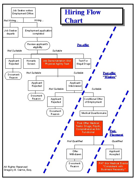 Hiring Flow Chart Job Seeker enters Employment Office Hiring. . . Not Hiring. .