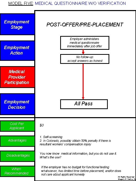 MODEL FIVE: MEDICAL QUESTIONNAIRE W/O VERIFICATION Employment Stage POST-OFFER/PRE-PLACEMENT Employer administers medical questionnaire immediately