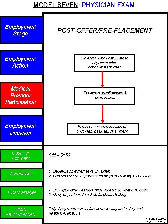 MODEL SEVEN: PHYSICIAN EXAM Employment Stage POST-OFFER/PRE-PLACEMENT Employment Action Employer sends candidate to physician