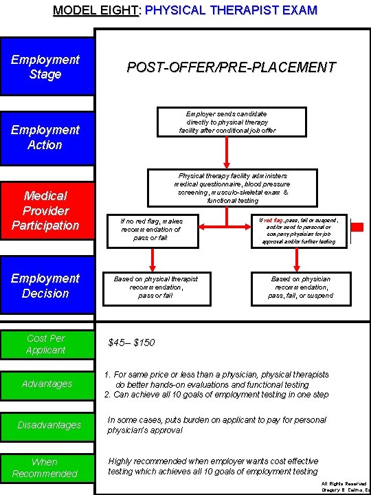 MODEL EIGHT: PHYSICAL THERAPIST EXAM Employment Stage POST-OFFER/PRE-PLACEMENT Employer sends candidate directly to physical