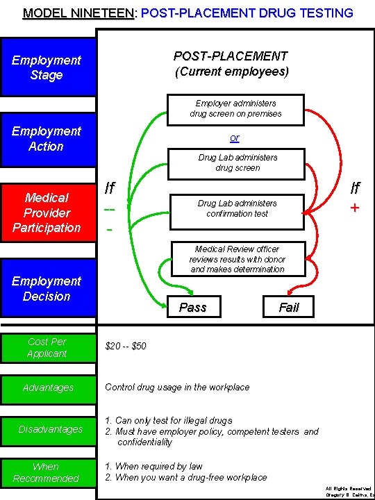 MODEL NINETEEN: POST-PLACEMENT DRUG TESTING POST-PLACEMENT (Current employees) Employment Stage Employer administers drug screen