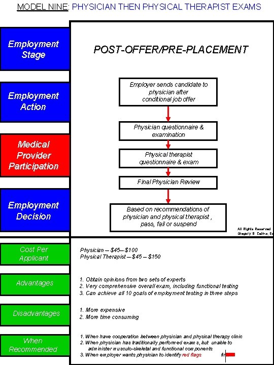  MODEL NINE: PHYSICIAN THEN PHYSICAL THERAPIST EXAMS Employment Stage Employment Action POST-OFFER/PRE-PLACEMENT Employer