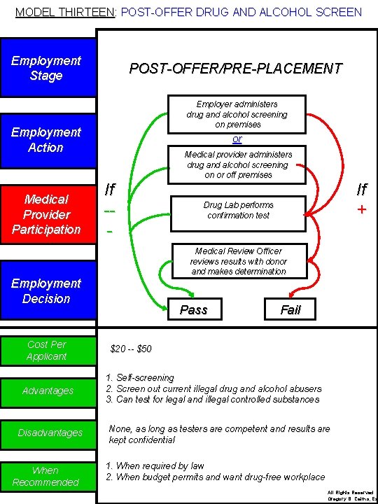 MODEL THIRTEEN: POST-OFFER DRUG AND ALCOHOL SCREEN Employment Stage POST-OFFER/PRE-PLACEMENT Employer administers drug and