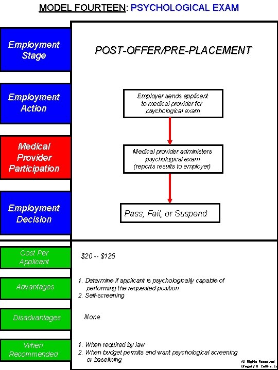 MODEL FOURTEEN: PSYCHOLOGICAL EXAM Employment Stage POST-OFFER/PRE-PLACEMENT Employment Action Employer sends applicant to medical