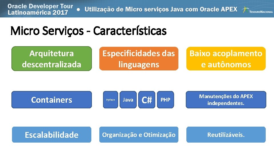 Micro Serviços - Características Arquitetura descentralizada Containers Escalabilidade Especificidades das linguagens Python Java C#