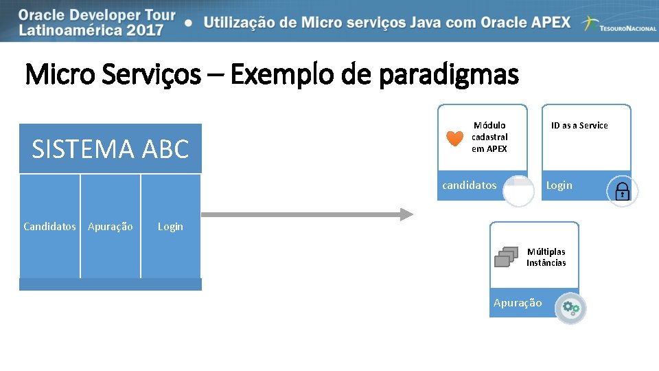 Micro Serviços – Exemplo de paradigmas SISTEMA ABC Módulo cadastral em APEX ID as