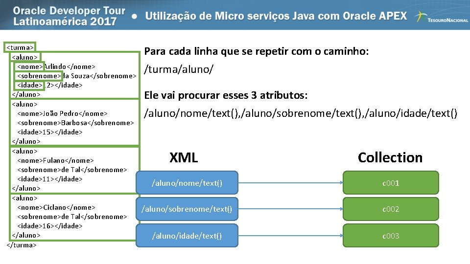<turma> Para cada linha que se repetir com o caminho: <aluno> <nome>Arlindo</nome> /turma/aluno/ <sobrenome>da