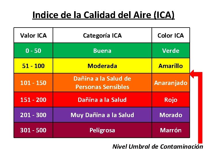 Indice de la Calidad del Aire (ICA) Valor ICA Categoría ICA Color ICA 0