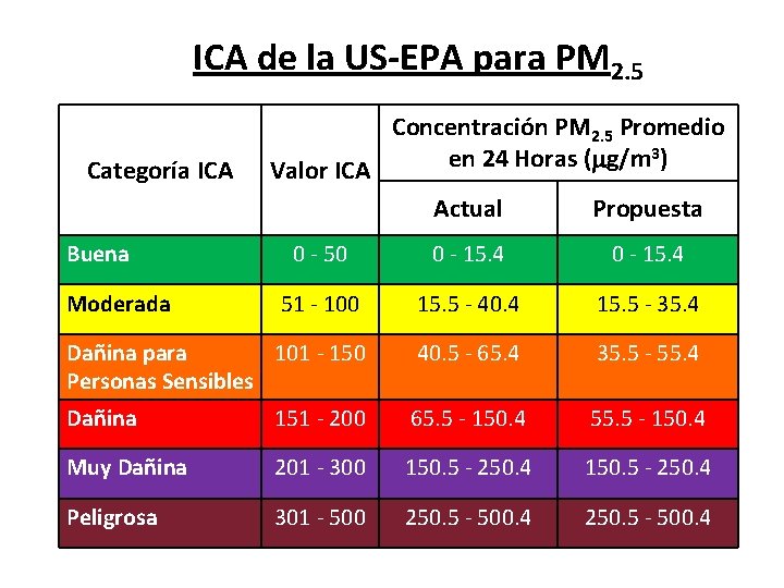ICA de la US-EPA para PM 2. 5 Categoría ICA Buena Concentración PM 2.
