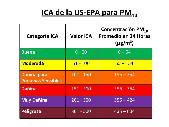 ICA de la US-EPA para PM 10 Valor ICA Concentración PM 10 Promedio en