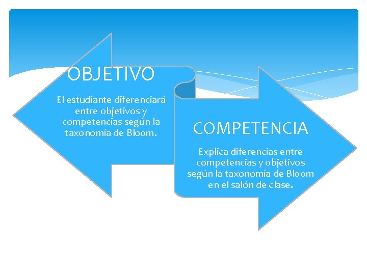 OBJETIVO El estudiante diferenciará entre objetivos y competencias según la taxonomía de Bloom. COMPETENCIA