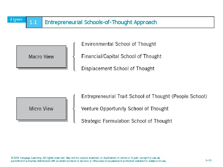 1. 1 Entrepreneurial Schools-of-Thought Approach Table © 2014 Cengage Learning. All rights reserved. May