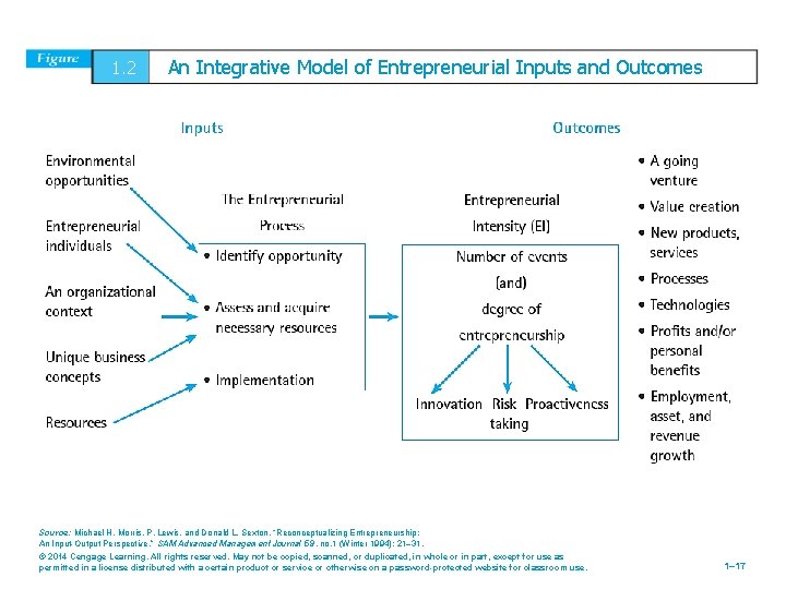 1. 2 An Integrative Model of Entrepreneurial Inputs and Outcomes Source: Michael H. Morris,