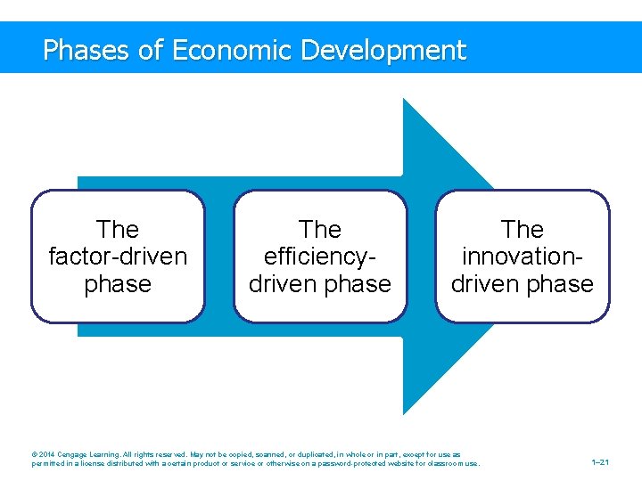 Phases of Economic Development The factor-driven phase The efficiencydriven phase The innovationdriven phase ©