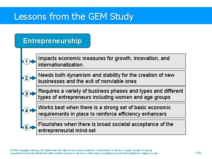 Lessons from the GEM Study Entrepreneurship 1 Impacts economic measures for growth, innovation, and