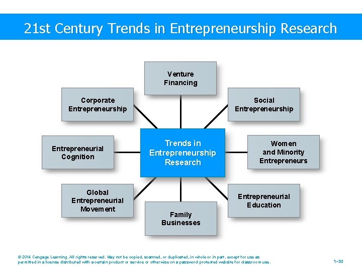 21 st Century Trends in Entrepreneurship Research Venture Financing Corporate Entrepreneurship Entrepreneurial Cognition Global