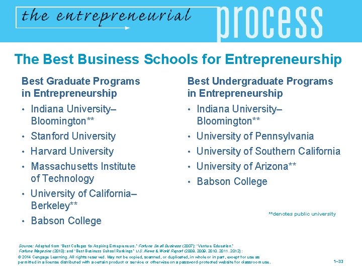 The Best Business Schools for Entrepreneurship Best Graduate Programs in Entrepreneurship Best Undergraduate Programs