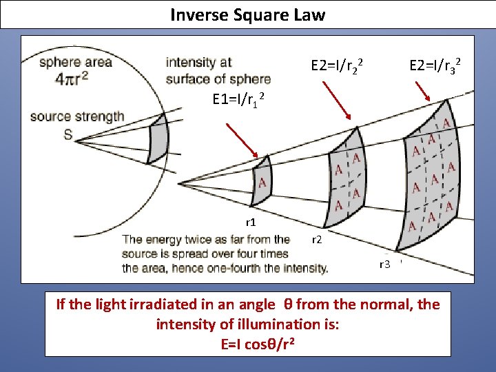 Inverse Square Law E 2=I/r 32 E 2=I/r 22 00 E 1=I/r 12 rrr Inverse Square Law E 2=I/r 32 E 2=I/r 22 00 E 1=I/r 12 rrr