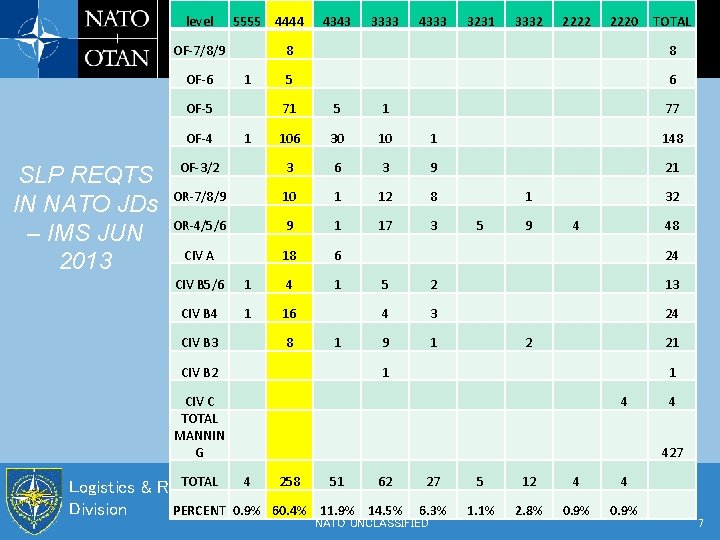 level SLP REQTS IN NATO JDs – IMS JUN 2013 5555 4444 4343 3333