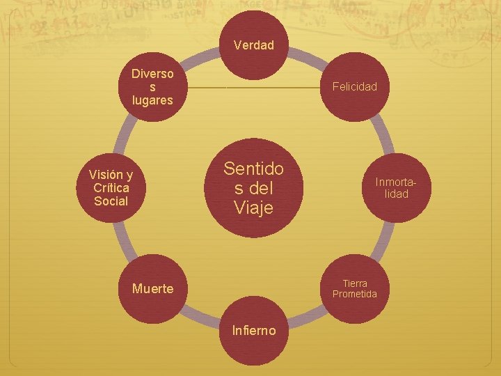 Verdad Diverso s lugares Visión y Crítica Social Felicidad Sentido s del Viaje Inmortalidad