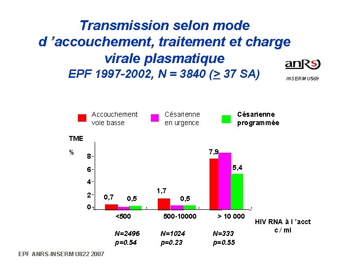 Transmission selon mode d ’accouchement, traitement et charge virale plasmatique EPF 1997 -2002, N