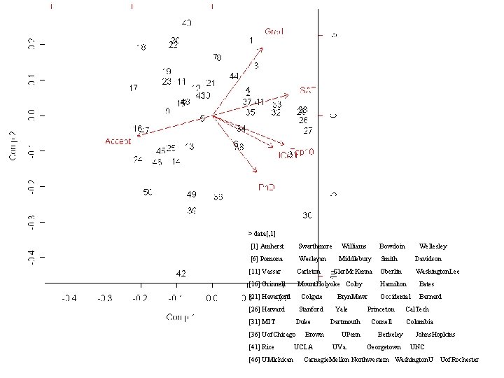 > data[, 1] [1] Amherst Swarthmore [6] Pomona Wesleyan Williams Smith Davidson Clar. Mc.