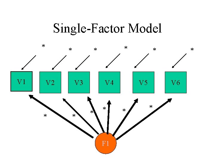 Single-Factor Model * V 1 * V 2 * * * V 3 *