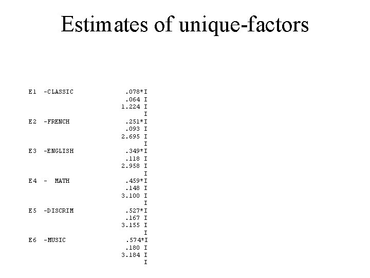 Estimates of unique-factors E 1 -CLASSIC . 078*I . 064 I 1. 224 I