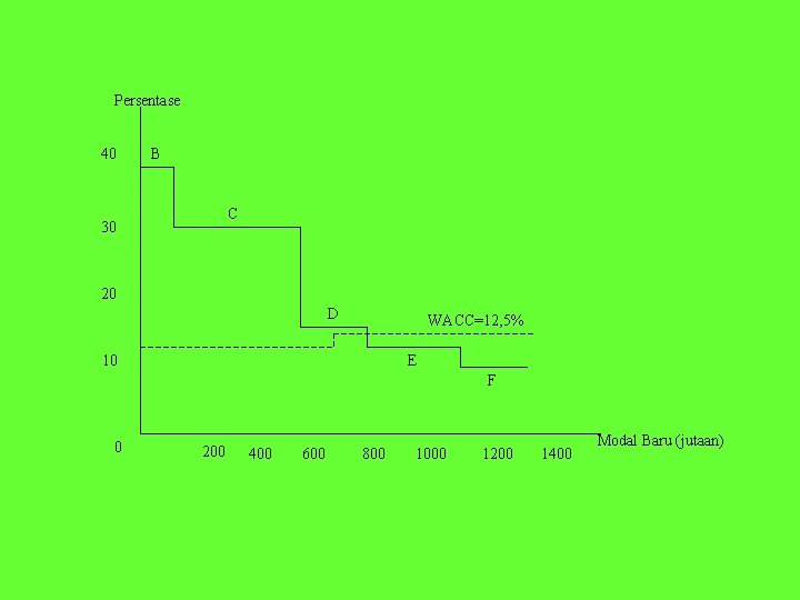 Persentase 40 B C 30 20 D WACC=12, 5% 10 E F 0 200