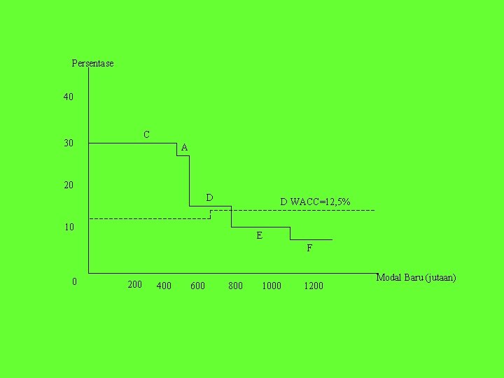 Persentase 40 C 30 A 20 D D WACC=12, 5% 10 E F 0