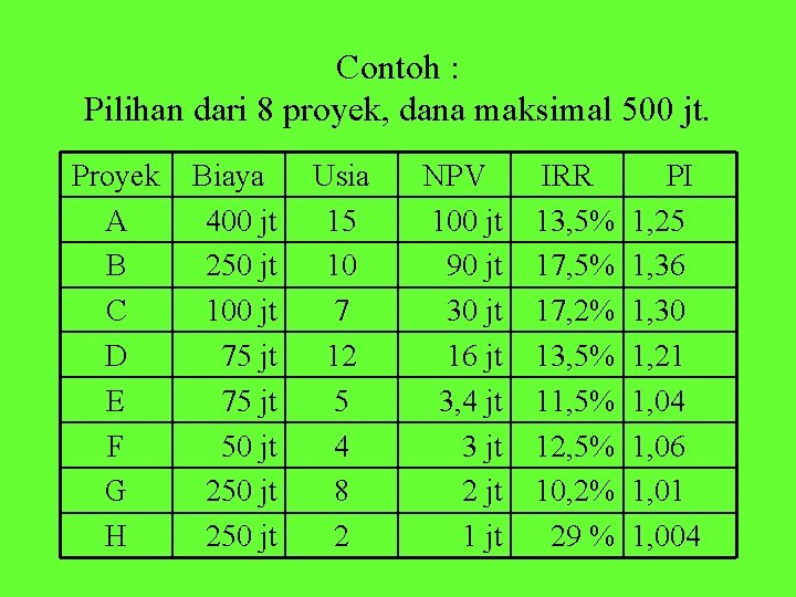 Contoh : Pilihan dari 8 proyek, dana maksimal 500 jt. Proyek A B C