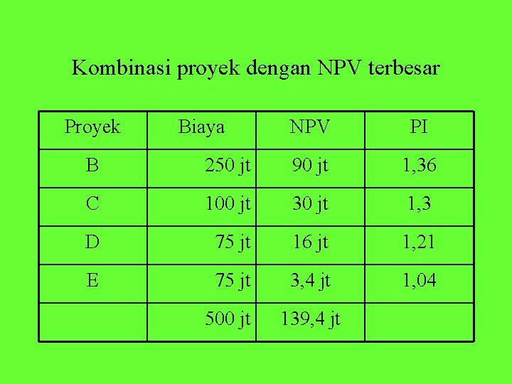 Kombinasi proyek dengan NPV terbesar Proyek Biaya NPV PI B 250 jt 90 jt