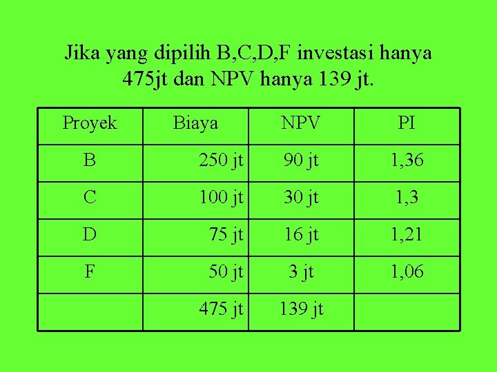 Jika yang dipilih B, C, D, F investasi hanya 475 jt dan NPV hanya