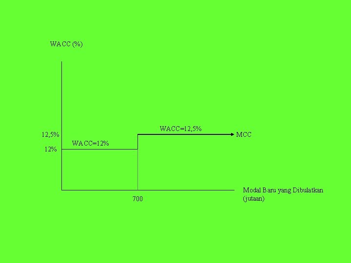 WACC (%) WACC=12, 5% 12% MCC WACC=12% 700 Modal Baru yang Dibulatkan (jutaan) 