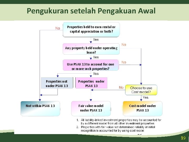 Pengukuran setelah Pengakuan Awal Properties held to earn rental or capital appreciation or both?