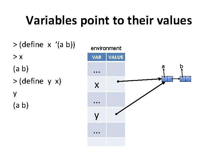 Variables point to their values > (define x ‘(a b)) >x (a b) >