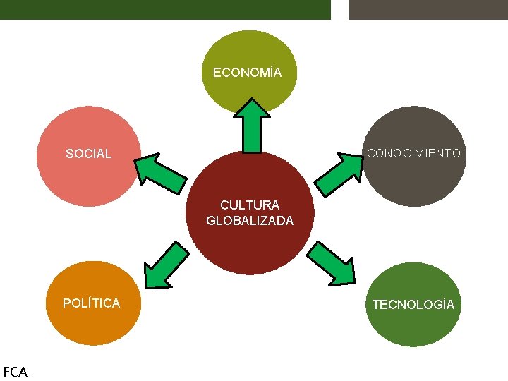 ECONOMÍA SOCIEDAD SOCIAL CONOCIMIENTO CULTURA GLOBALIZADA GLOBALIZAD A POLÍTICA FCA- TECNOLOGÍA 