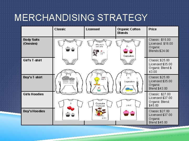 MERCHANDISING STRATEGY Classic Licensed Organic Cotton Blends Price Body Suits (Onesies) Classic: $15. 00