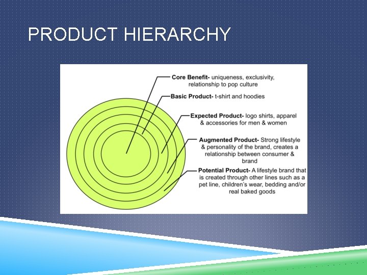 PRODUCT HIERARCHY 