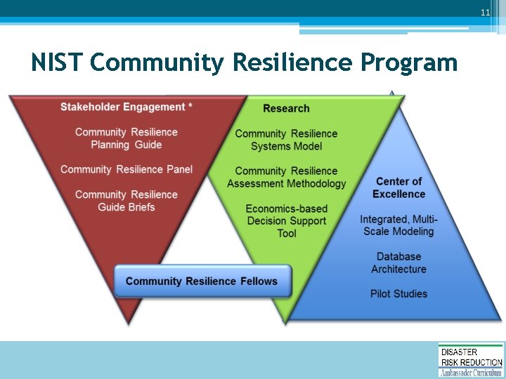 11 NIST Community Resilience Program 