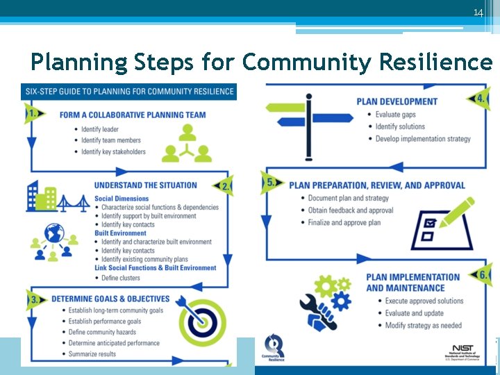14 Planning Steps for Community Resilience 