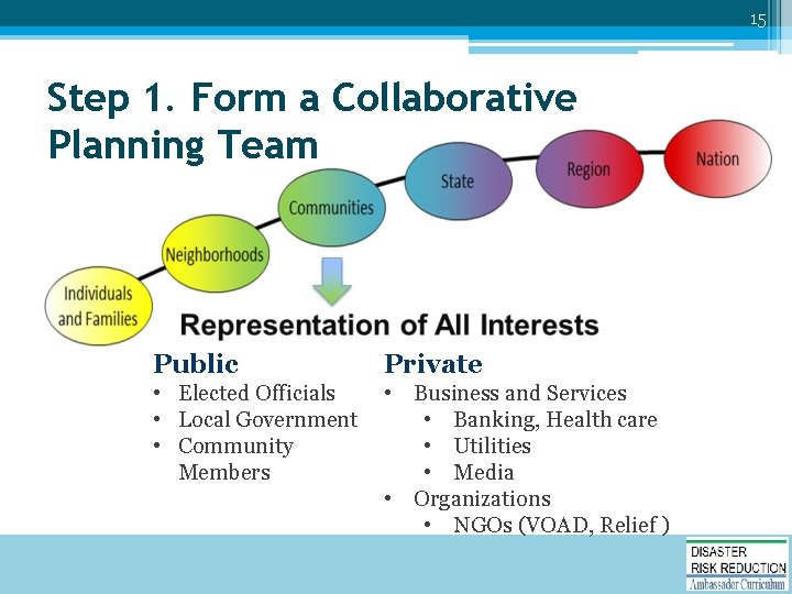 15 Step 1. Form a Collaborative Planning Team Public Private • Elected Officials •