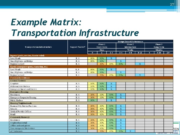 27 Example Matrix: Transportation Infrastructure 